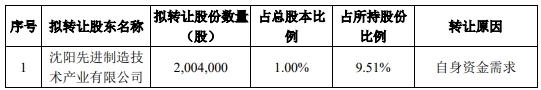 芯源微股东先进制造拟询价转让1%股份 股价跌11.76%