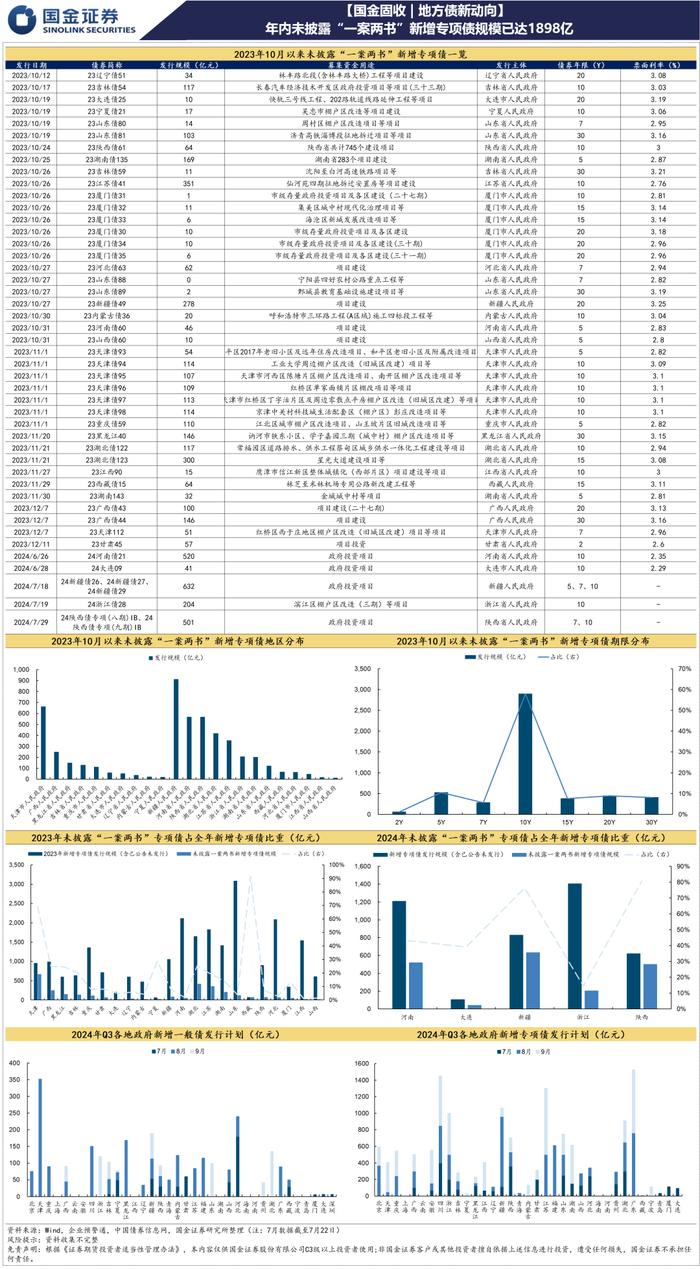 【国金固收】年内未披露“一案两书”新增专项债规模已达1898亿
