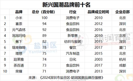 胡润国潮品牌百强榜首次发布，小米、华为分别位居新兴国潮和经典国潮榜首