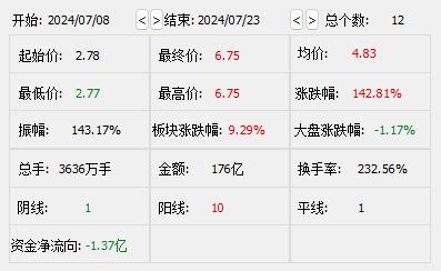 股价大涨143％、领跑A股！大众交通回应智能网联汽车业务情况