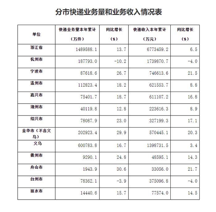 浙江上半年快递业务量增长13.7%，义乌领跑