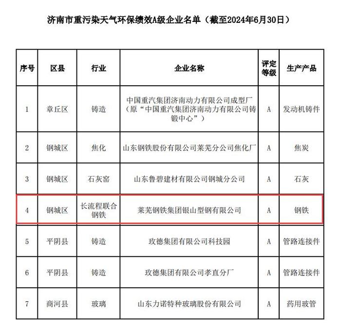 济南公布A级钢企名单及钢铁行业超低排放改造完成企业名单