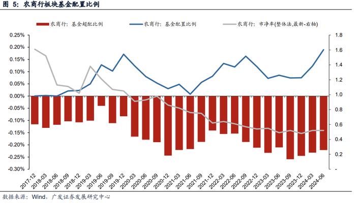 广发解码公募基金最新持仓动向：银行股的春天来了吗？