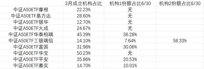 合富永道｜中证A50ETF规模竞争白热化平安、银华、摩根领跑，传说中的某队现身5只ETF？