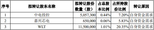 澜起科技3股东拟询价转让1.51%股份 股价跌8.02%