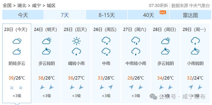 咸宁40℃＋！稳住！降雨降温要来了