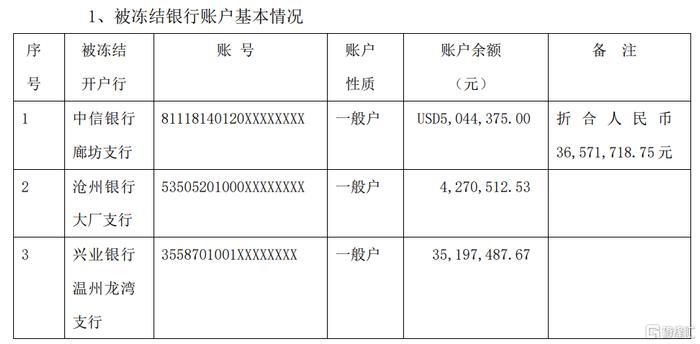 亚光股份(603282.SH)：全资子公司部分银行账户被冻结