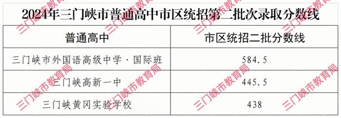 市区统招第二批次录取分数线公布！