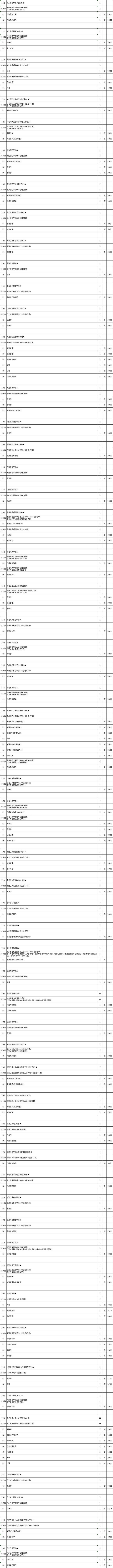 关注！江苏省2024高招本科批次征求志愿计划出炉