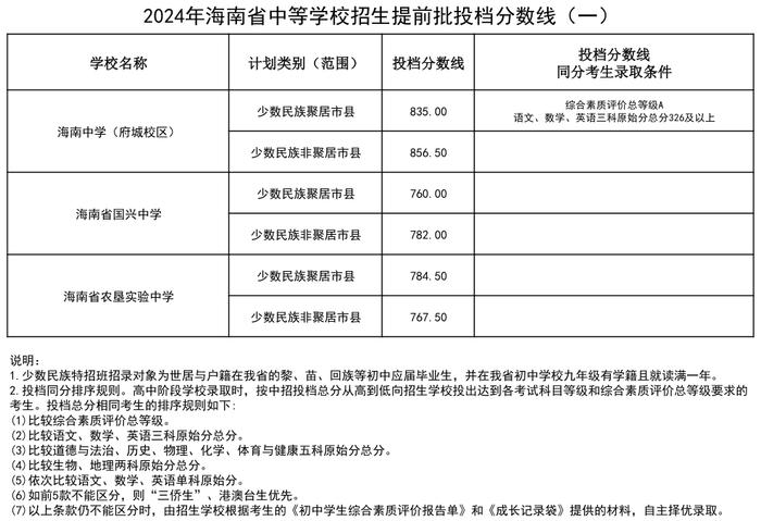 海中、侨中、三亚一中……海南公布一批中招提前批投档分数线