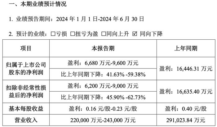 这家家居企业冷门逆袭，半年预增超7957%