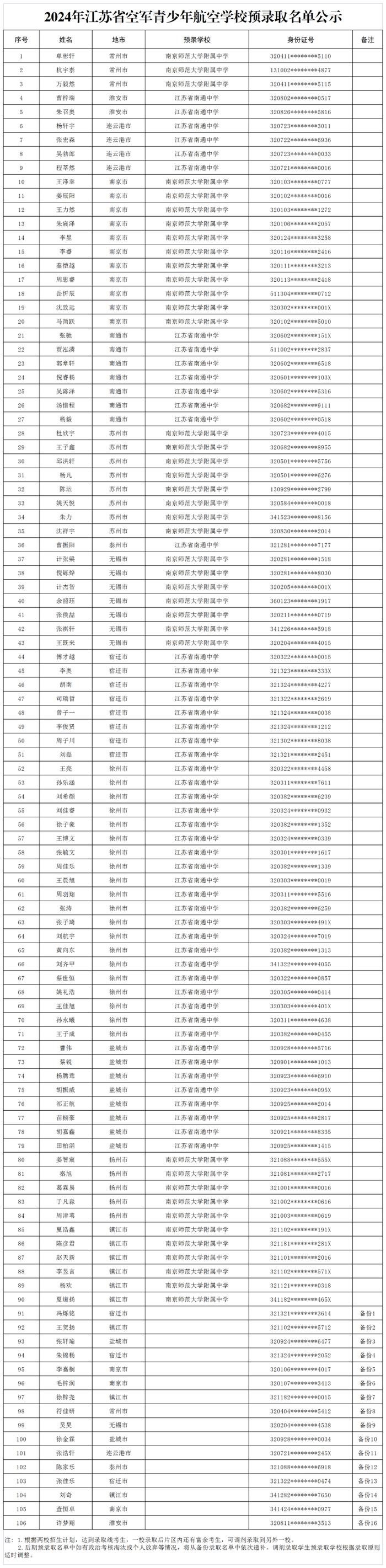 2024年江苏省空军青少年航空学校招生预录取名单公示