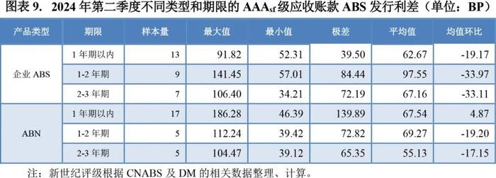 【专题研究】2024年第二季度应收账款ABS市场概况