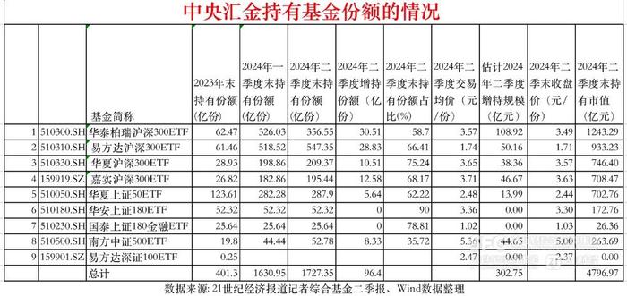 “国家队”中央汇金二季度继续增持ETF