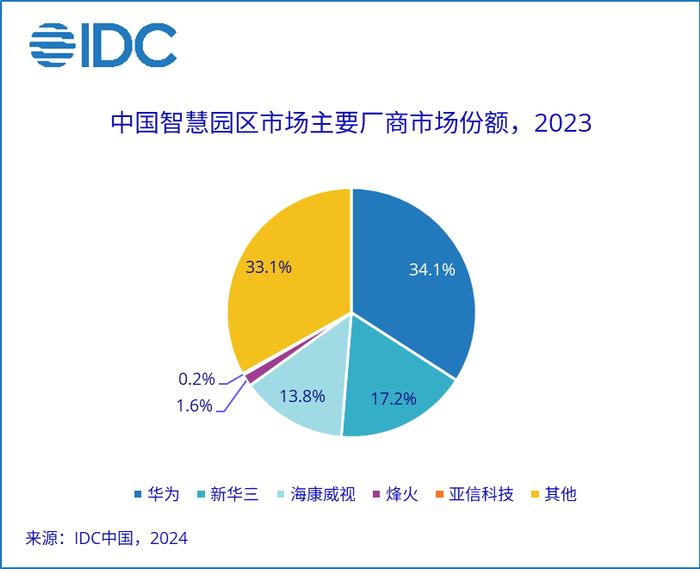 华为一家独大！报告称2023年中国智慧园区市场达220亿元