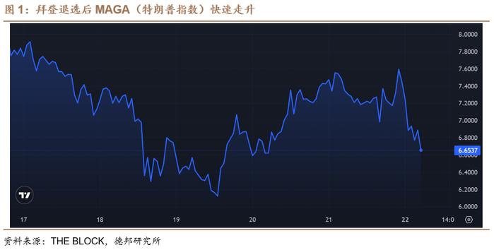 【德邦海外市场】拜登退选，特朗普交易提速 | 海外市场点评 20240722