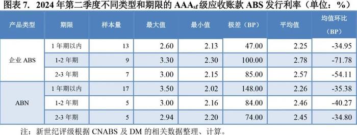 【专题研究】2024年第二季度应收账款ABS市场概况