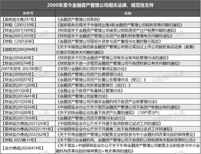 金监总局正修订《金融资产管理公司业务指引》，不良资产迎重大变革！