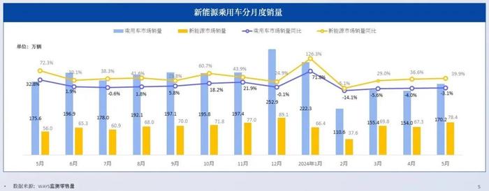 威尔森：2024年5月新能源汽车行业月报