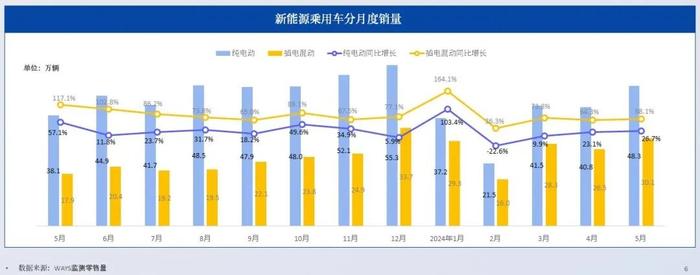 威尔森：2024年5月新能源汽车行业月报