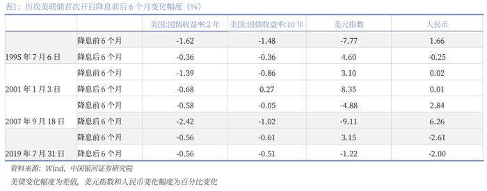 【中国银河宏观】三季度货币宽松空间打开——2024年7月下调7天逆回购和LPR利率解读