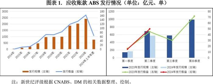 【专题研究】2024年第二季度应收账款ABS市场概况