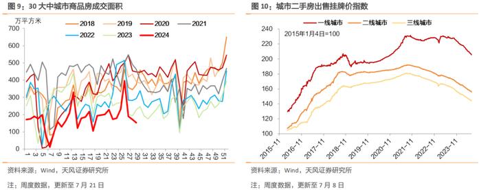 土地成交溢价率显著上行，开工率表现分化，螺纹钢消费仍然弱于季节性，猪肉价格回升