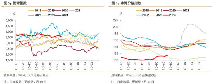 土地成交溢价率显著上行，开工率表现分化，螺纹钢消费仍然弱于季节性，猪肉价格回升