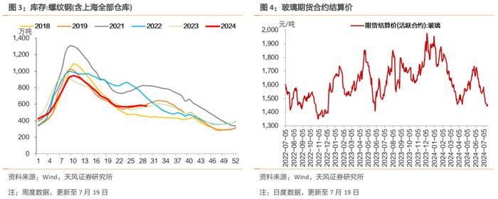 土地成交溢价率显著上行，开工率表现分化，螺纹钢消费仍然弱于季节性，猪肉价格回升