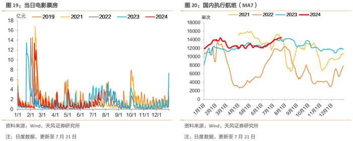 土地成交溢价率显著上行，开工率表现分化，螺纹钢消费仍然弱于季节性，猪肉价格回升