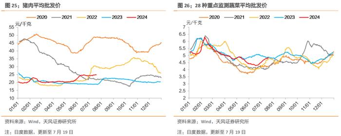 土地成交溢价率显著上行，开工率表现分化，螺纹钢消费仍然弱于季节性，猪肉价格回升