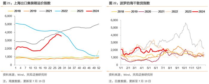 土地成交溢价率显著上行，开工率表现分化，螺纹钢消费仍然弱于季节性，猪肉价格回升