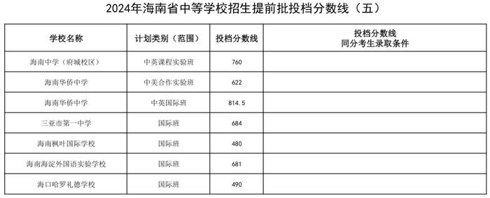 海中、侨中、三亚一中……海南公布一批中招提前批投档分数线