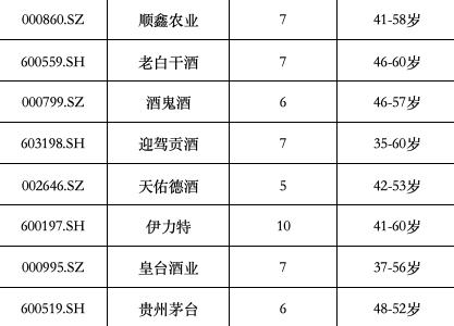 业绩承压的连锁反应？20家酒企数十名高管“换血”，“85后”新兵开始上位