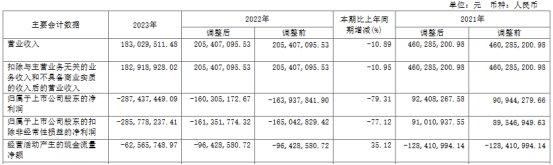 破发股太和水上半年预亏 2021年上市募8.5亿连亏两年