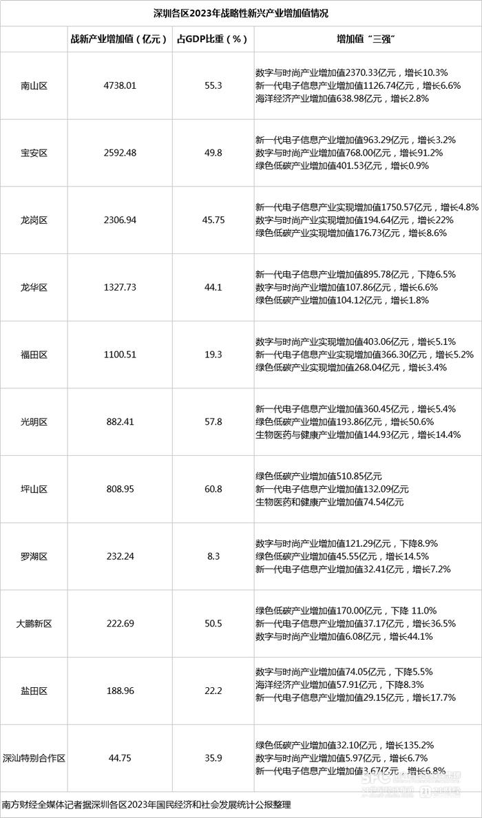 电子信息、数字时尚、绿色低碳“霸榜”深圳战新产业丨拆解深圳11区经济“细账”①