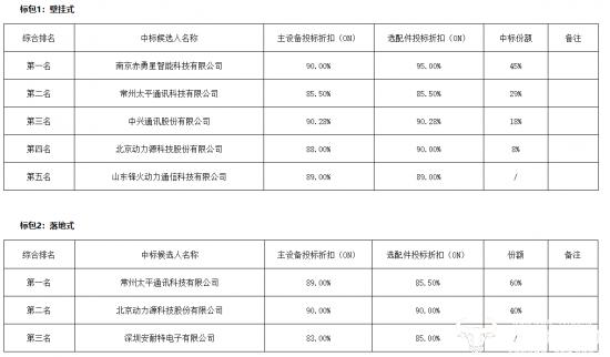 中国铁塔某省公司设备采购结果公布 中兴通讯中标但份额不算大