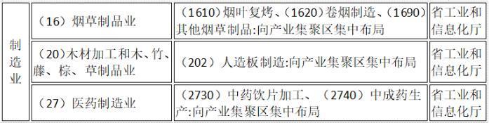 《海南省产业准入禁止限制目录（2024年版）》面向社会公开征求意见