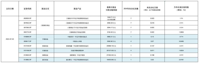 10只债基同日公告分红