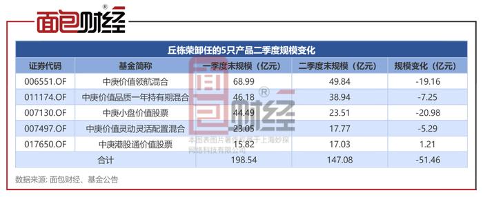 中庚基金：明星基金经理丘栋荣离职，旗下6只产品上半年浮亏16亿