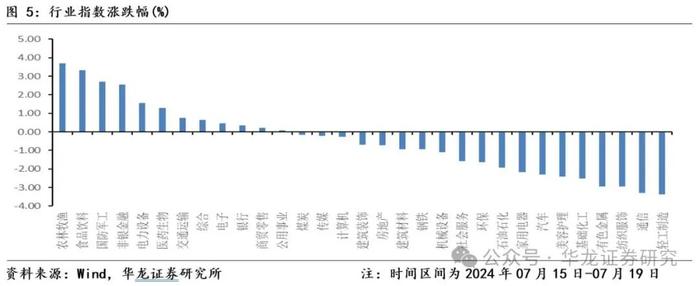 【华龙策略】周报：全面深化改革进一步打开内外需增长空间