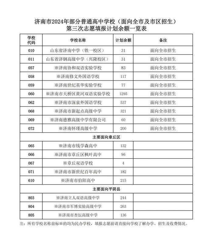 济南市高中阶段学校招录第三批次志愿填报说明及剩余招生计划（不含莱芜、钢城）｜2024中考