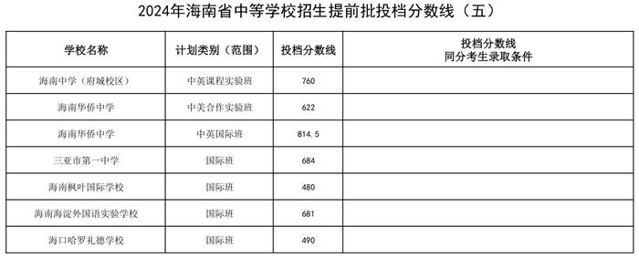 2024年海南省中等学校招生提前批投档分数线