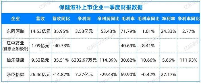 冰火两重天！滋补品“新贵老钱”量利双收 保健品龙头业绩“变脸”