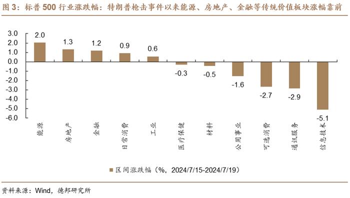 【德邦海外市场】拜登退选，特朗普交易提速 | 海外市场点评 20240722