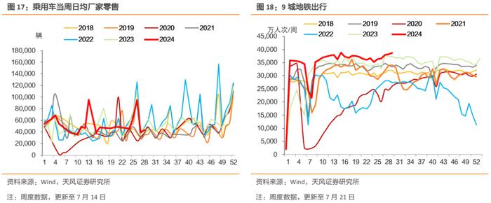 土地成交溢价率显著上行，开工率表现分化，螺纹钢消费仍然弱于季节性，猪肉价格回升