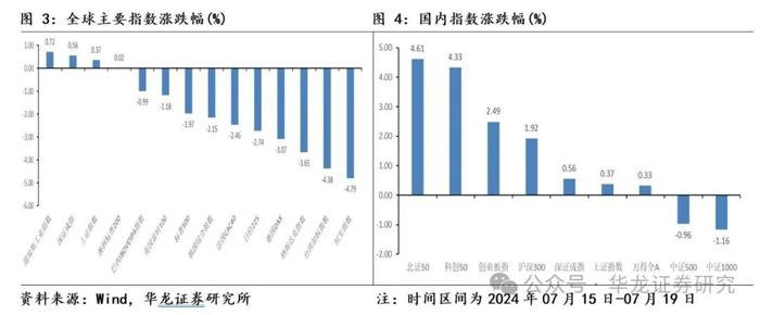 【华龙策略】周报：全面深化改革进一步打开内外需增长空间