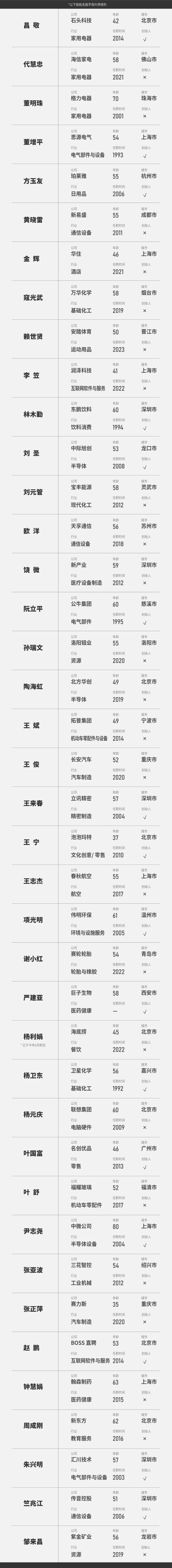 2024 福布斯中国最佳 CEO 榜单发布：平均年龄 54.8 岁，雷军、曾毓群、钟睒睒等人上榜