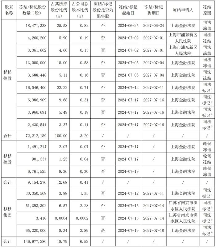 突发！显示材料大厂部分股份被冻结！