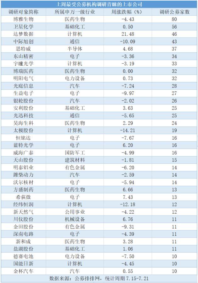 公募调研热情持续高涨 电子蝉联最受青睐行业